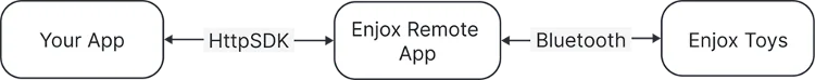 Arquitetura do HTTP SDK da Enjox: a aplicação comunica com a EnjoxRemote por HTTP e a EnjoxRemote com os brinquedos por Bluetooth